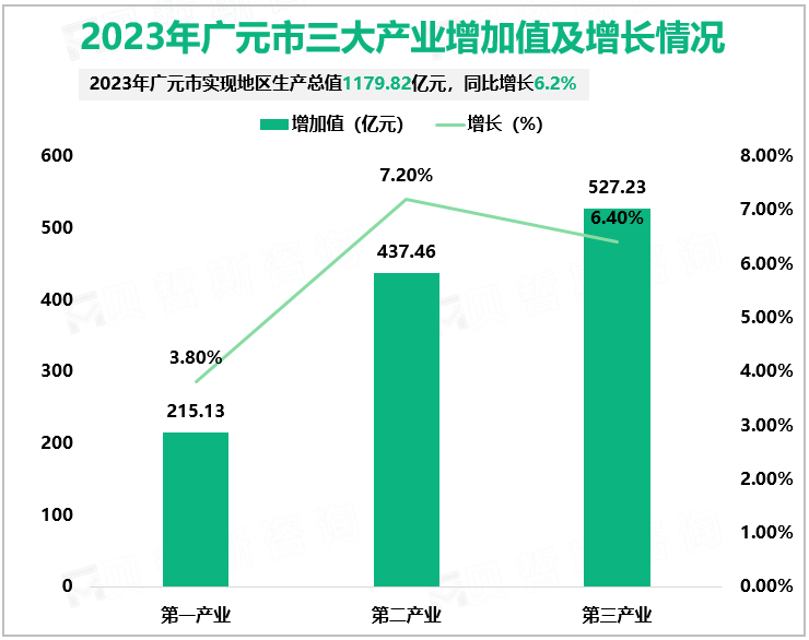 2023年广元市三大产业增加值及增长情况