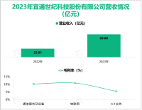 宜通世纪专注于通信网络技术的研究，其营收在2023年为26.60亿元