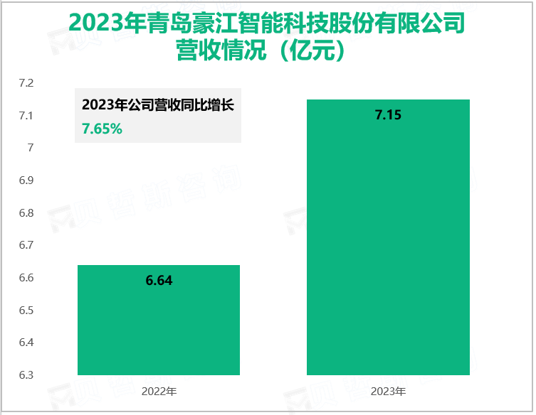 2023年青岛豪江智能科技股份有限公司营收情况(亿元)