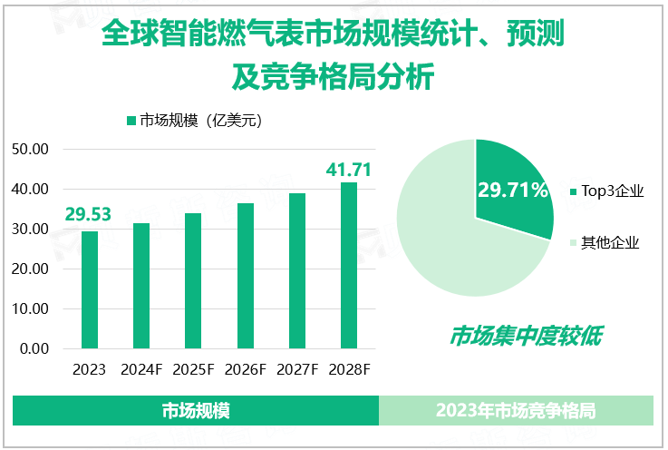 全球智能燃气表市场规模统计、预测及竞争格局分析 