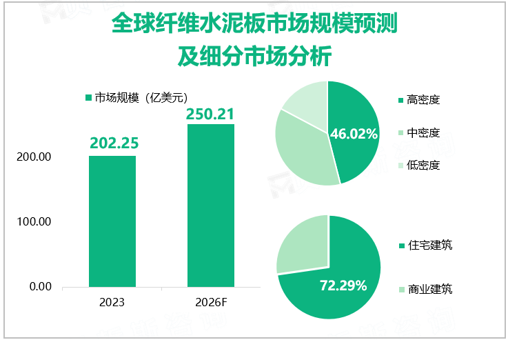 全球纤维水泥板市场规模预测及细分市场分析