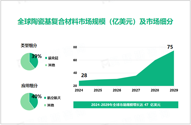 全球陶瓷基复合材料市场规模（亿美元）及市场细分