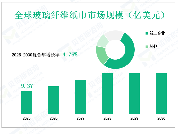 全球玻璃纤维纸巾市场规模（亿美元）