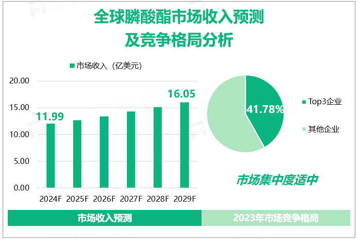 全球膦酸酯市场收入预测及竞争格局分析