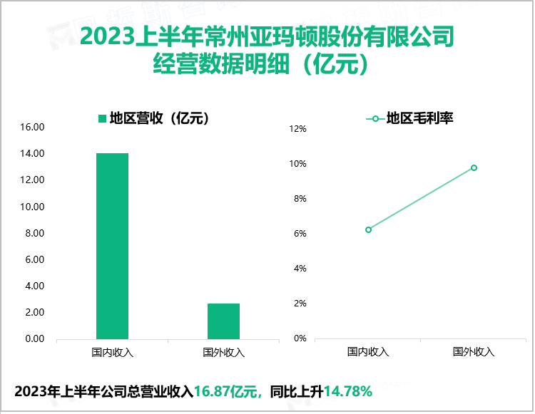 2023上半年常州亚玛顿股份有限公司 经营数据明细（亿元）