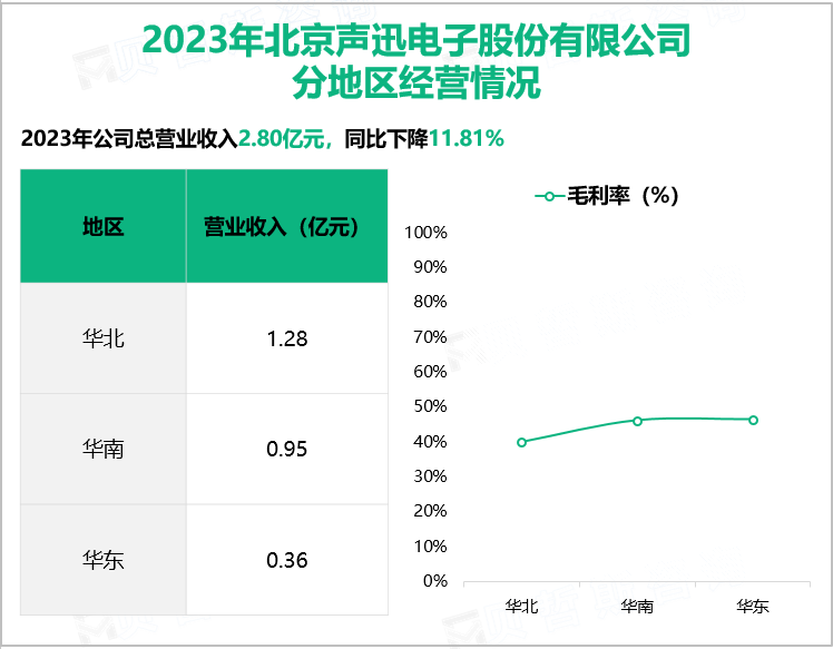 2023年北京声迅电子股份有限公司分地区经营情况