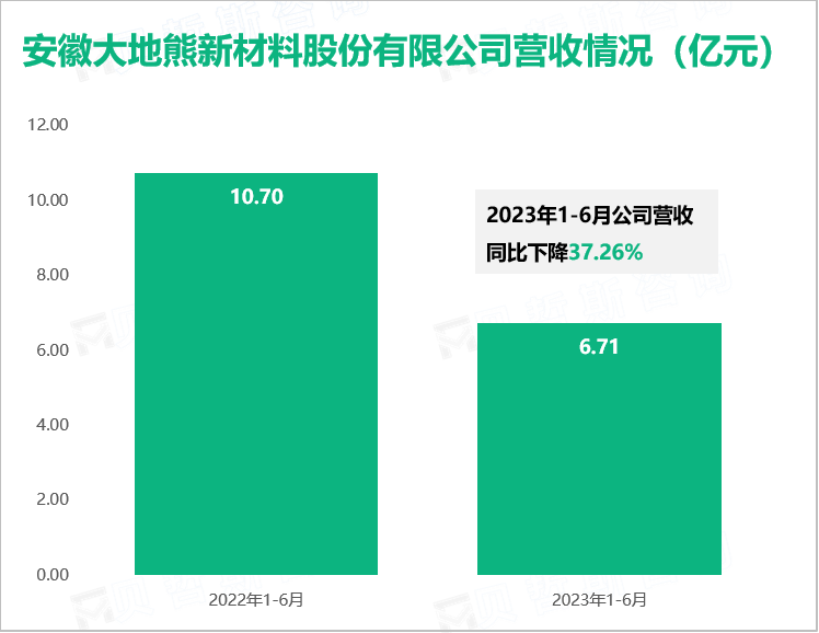 安徽大地熊新材料股份有限公司营收情况（亿元）