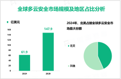 2024年全球多云安全市场规模为61.9亿美元，北美占比最大