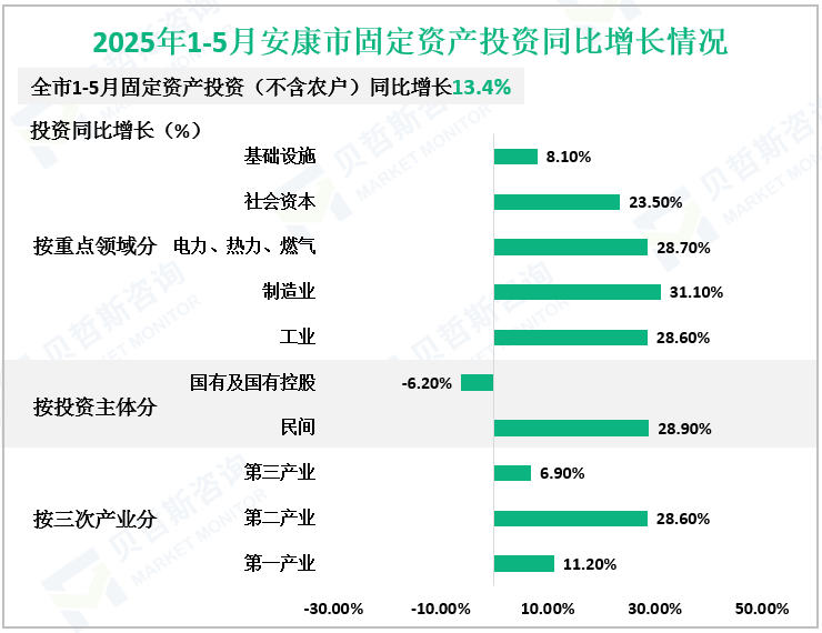2025年1-5月安康市固定资产投资同比增长情况