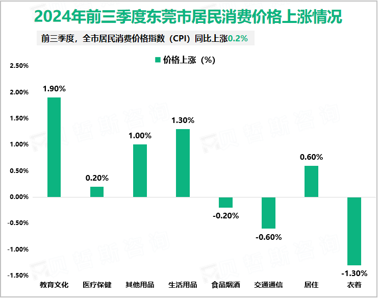 2024年前三季度东莞市居民消费价格上涨情况