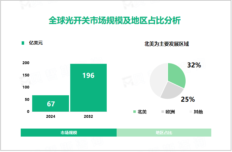 全球光开关市场规模及地区占比分析