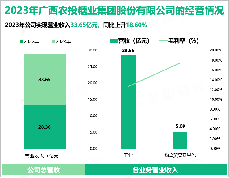 2023年广西农投糖业集团股份有限公司的经营情况