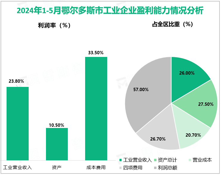 2024年1-5月鄂尔多斯市工业企业盈利能力情况分析