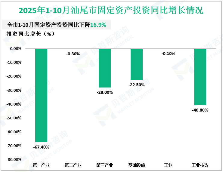 2025年1-10月汕尾市固定资产投资同比增长情况