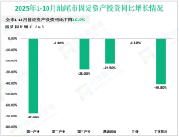 2025年1-10月汕尾市规模以上工业增加值同比下降1.9%
