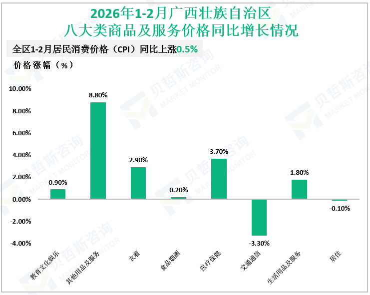 2026年1-2月广西壮族自治区八大类商品及服务价格同比增长情况