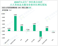 2026年1-2月广西壮族自治区限额以上单位基本生活类商品零售额同比增长6.4%