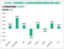 2024年1-4月份海南省货物进出口总额878.5亿元，同比增长15.6%