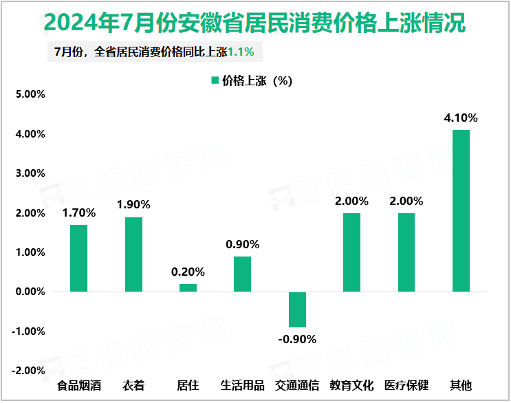 2024年7月份安徽省居民消费价格上涨情况