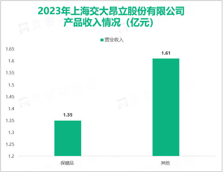 2023年上海交大昂立股份有限公司产品收入情况（亿元）