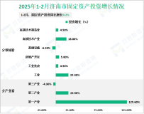 2025年1-2月济南市规模以上工业实现增加值同比增长8.7%