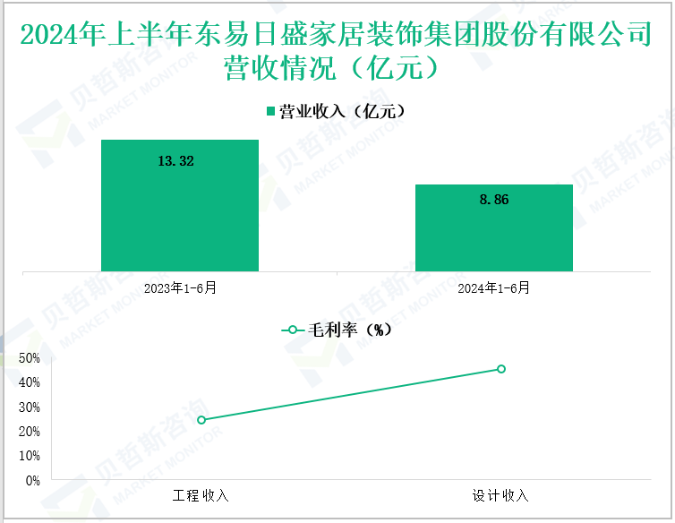2024年上半年东易日盛家居装饰集团股份有限公司营收情况(亿元)