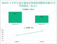 东易日盛聚焦于家装行业，其营收在2024年上半年为8.82亿元