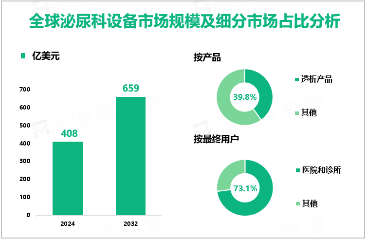 全球泌尿科设备市场规模及细分市场占比分析