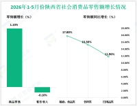 2026年1-5月份陕西省限额以上单位消费品零售额同比增长1.0%