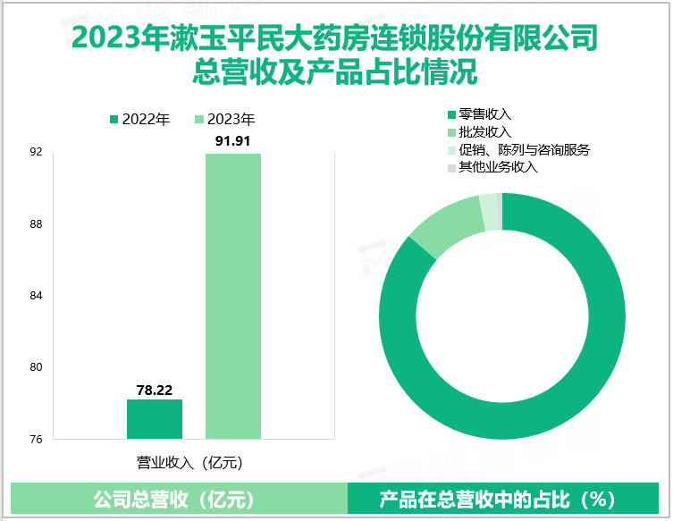 2023年漱玉平民大药房连锁股份有限公司总营收及产品占比情况