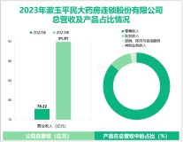 漱玉平民持续布局健康器械康复产品线，其营收在2023年为91.91亿元