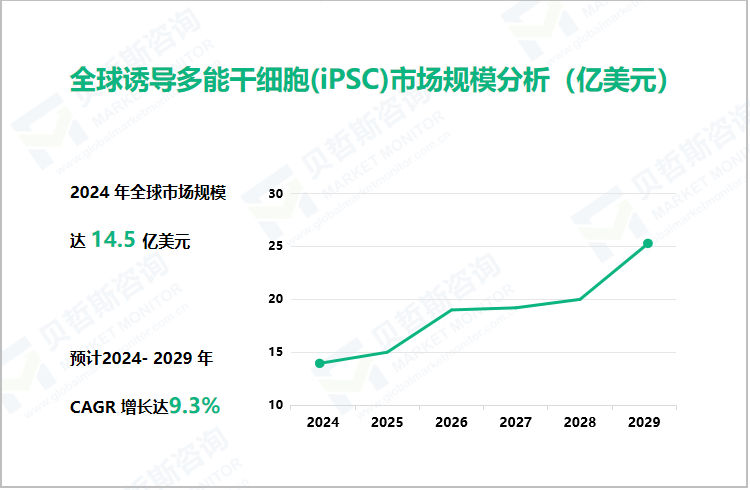 全球诱导多能干细胞(iPSC)市场规模分析（亿美元）