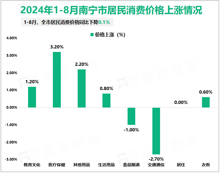 2024年1-8月南宁市居民消费价格上涨情况