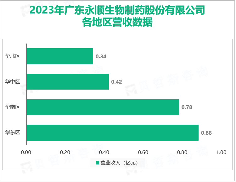 2023年广东永顺生物制药股份有限公司各地区营收数据