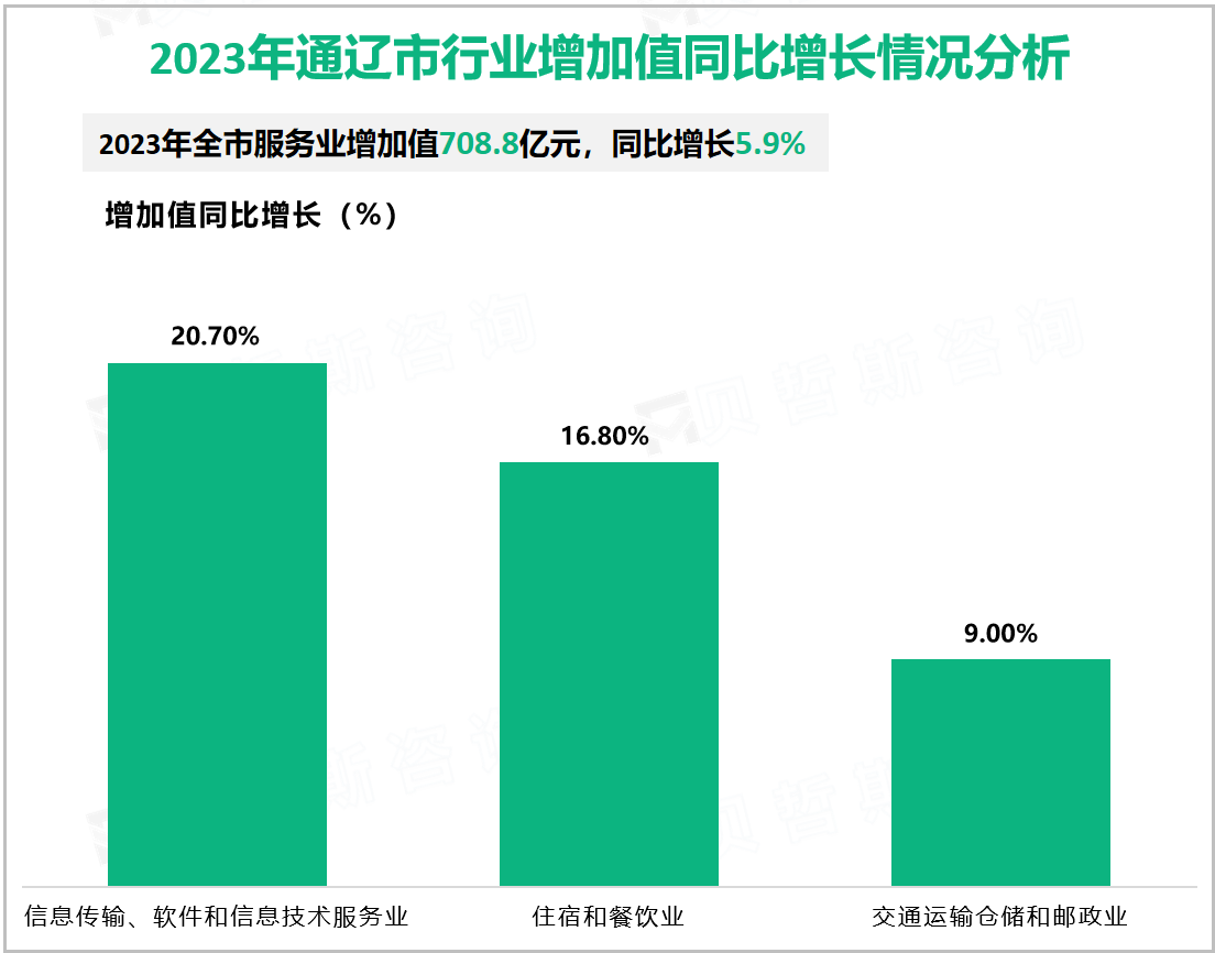 2023年通辽市行业增加值同比增长情况分析