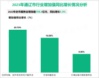 2023年通辽市全部工业增加值386.7亿元，同比增长2.6%