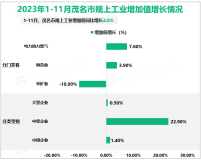 2023年1-11月茂名市规上工业增加值同比增长4.0%