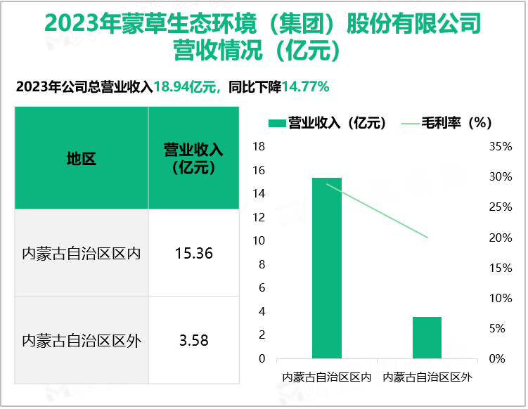 2023年蒙草生态环境(集团) 股份有限公司营收情况(亿元)