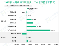 2025年1-4月茂名市规模以上工业增加值同比下降0.6%
