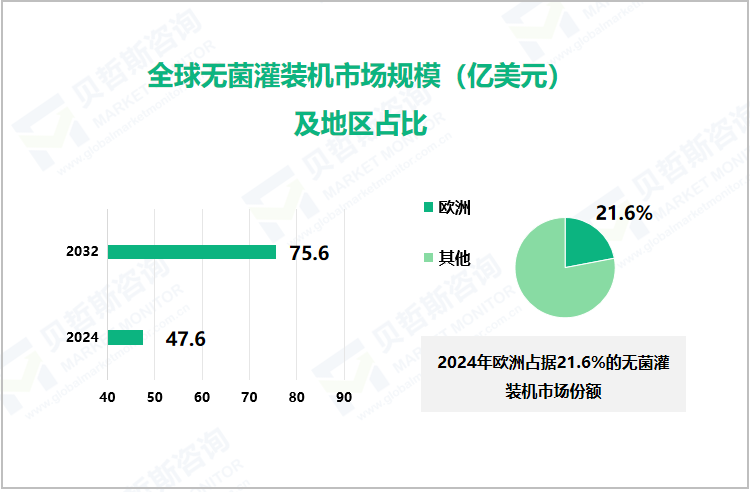 全球无菌灌装机市场规模（亿美元）及地区占比