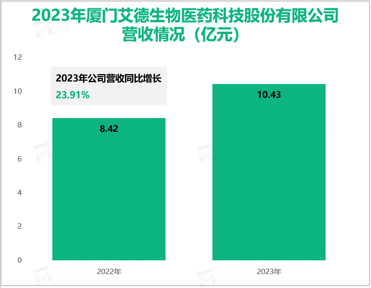 2023年厦门艾德生物医药科技股份有限公司营收情况(亿元)