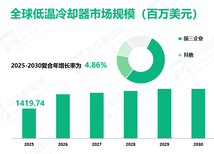 全球低温冷却器市场规模（百万美元）