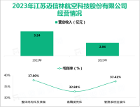 迈信林始终专注于航空航天零部件的工艺研发和加工制造，其营收在2023年为2.94亿元

