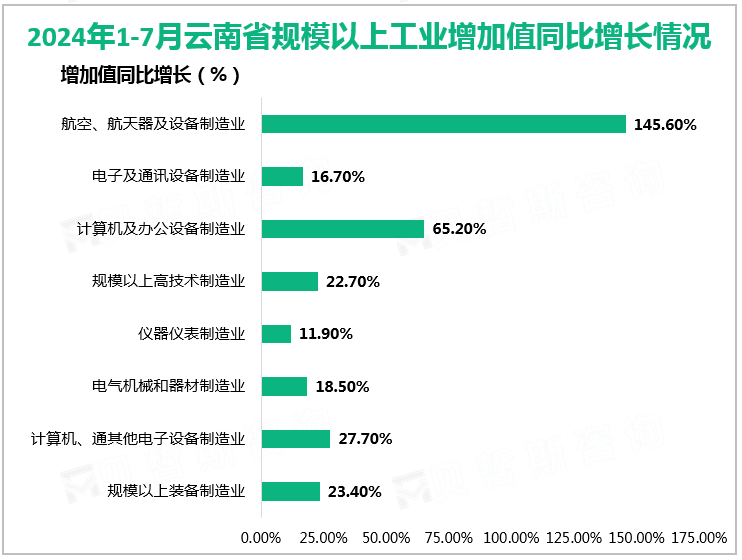 2024年1-7月云南省规模以上工业增加值同比增长情况