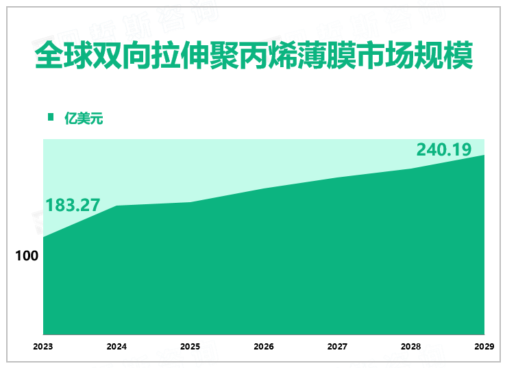 全球双向拉伸聚丙烯薄膜市场规模