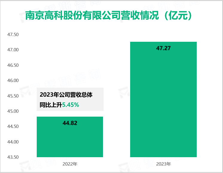 南京高科股份有限公司营收情况（亿元）