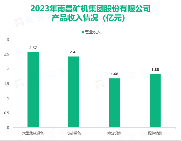 2023年南昌矿机集团股份有限公司产品收入情况（亿元）