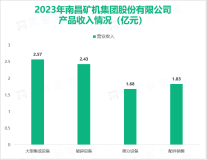 南矿集团是国内技术领先的中高端矿机装备供应服务商之一，其营收在2023年为9.19亿元

