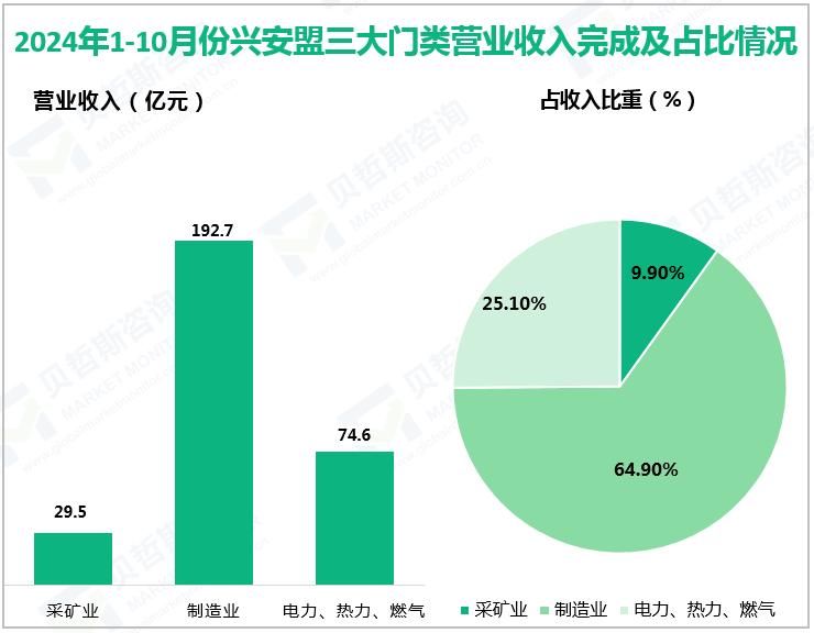 2024年1-10月份兴安盟三大门类营业收入完成及占比情况