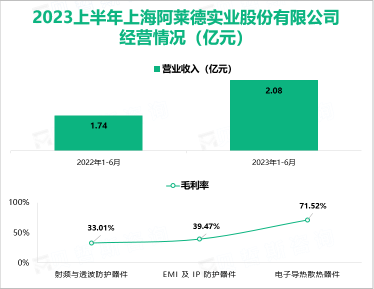 2023上半年上海阿莱德实业股份有限公司 经营情况（亿元）